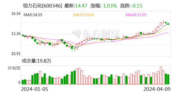 欧洲杯体育恒力石化基本每股收益为0.98元-开云「中国」Kaiyun·官方网站-登录入口