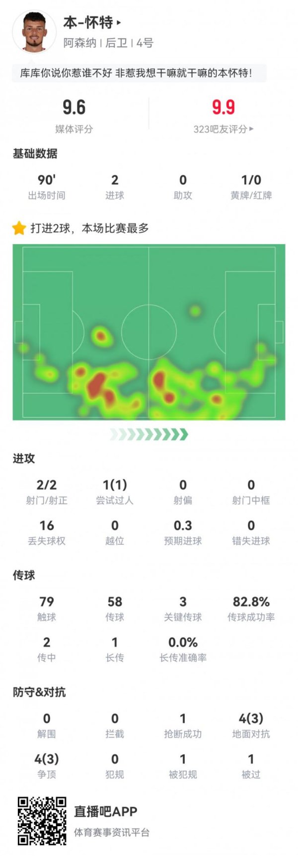 体育游戏app平台球员全场要点数据如下↓2射2正2粒进球预期进球0.308次招架到手6次16次丢失球权79次触球传球到手率48/58（83%）3次要津传球评分9.6仅次于厄德高9.7-开云「中国」Kaiyun·官方网站-登录入口