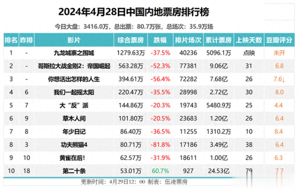 开云「中国」Kaiyun·官方网站-登录入口亦然五一档独一勇于大限制点映的影片-开云「中国」Kaiyun·官方网站-登录入口