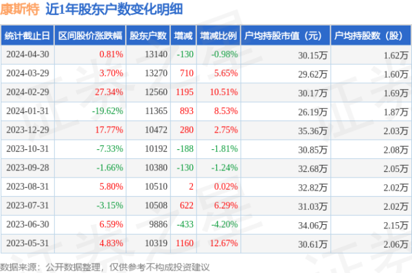 欧洲杯体育户均捏股数目由上期的1.6万股增多至1.62万股-开云「中国」Kaiyun·官方网站-登录入口