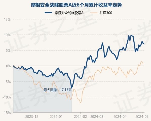 开云体育近3个月高涨7.8%-开云「中国」Kaiyun·官方网站-登录入口