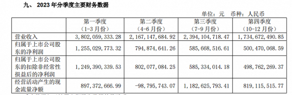 开yun体育网今世缘的买卖总本钱大幅加多-开云「中国」Kaiyun·官方网站-登录入口