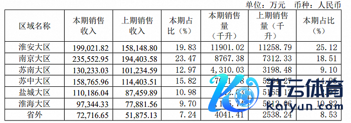 图 / 今世缘2023年年报