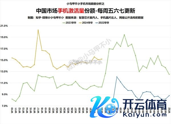 为抓续坐稳中国第一致力于！华为手机国内卖太好：本月激活量有望破20%